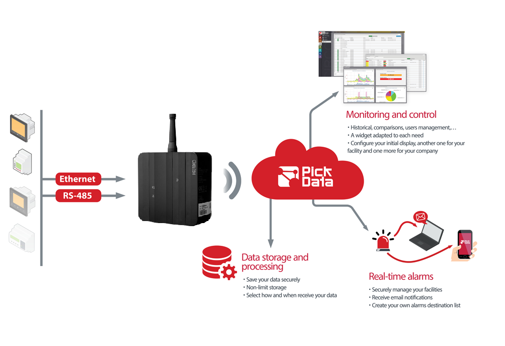 Industrial IoT Cloud Platform Monitoring Control Analysis DataBox