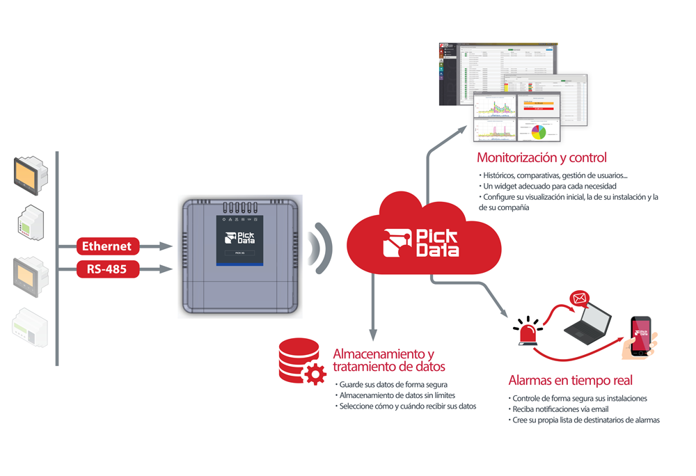 Plataforma Industrial IoT Monitorizacion Control Analisis DataBox